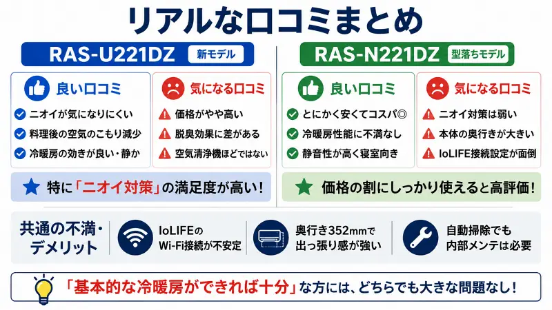 "RAS-U221DZとRAS-N221DZの口コミ比較図解。新モデルはニオイ対策評価が高く、型落ちはコスパ重視で人気。共通デメリットも簡潔に比較した16:9バナー画像"