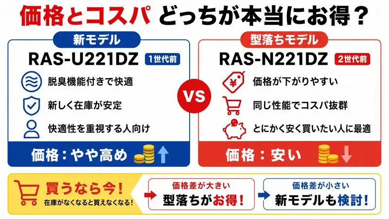 RAS-U221DZとRAS-N221DZの価格とコスパ比較図。新モデルは快適性重視、型落ちは価格重視でお得と解説した16:9バナー図解。