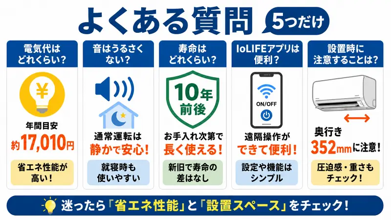 エアコンのFAQを5項目で比較した16:9バナー図解。電気代・静音性・寿命・アプリ操作・設置注意点を大きな文字とアイコンで瞬時に理解できるデザイン。