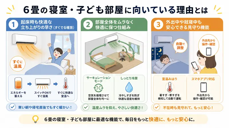 6畳の寝室・子ども部屋向けエアコンのメリットを3つに分けた図解。①すぐ暖まる立ち上がりの早さ（すぐでる暖房）②部屋全体を均一にする空気循環と湿度コントロール③室温みはりとスマホ操作による安心機能をイラストで示した16:9のフラットデザイン。
