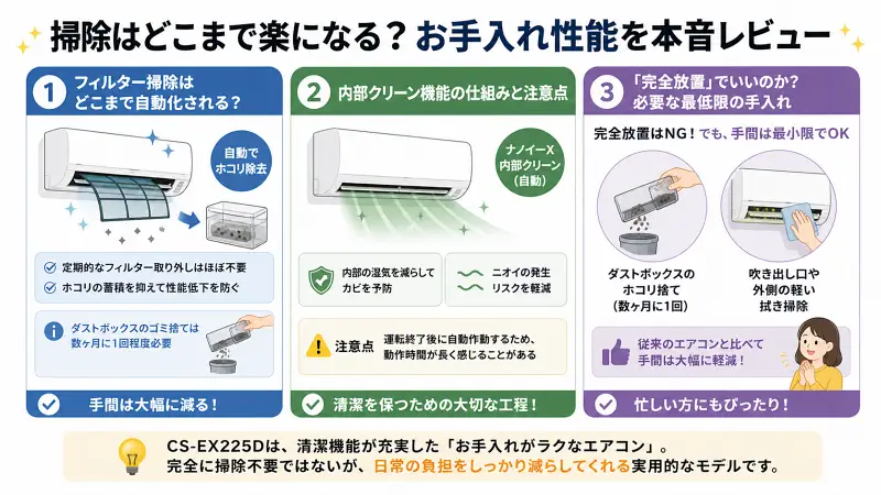 エアコンのお手入れ性能を3つに分けて示した図解。①フィルター自動掃除で手間軽減（ただしダストボックスのゴミ捨ては必要）②内部クリーンでカビ・ニオイ対策（動作時間は長め）③完全放置は不可で最低限の掃除（ホコリ捨て・拭き掃除）が必要な点を示した16:9のフラットデザイン。