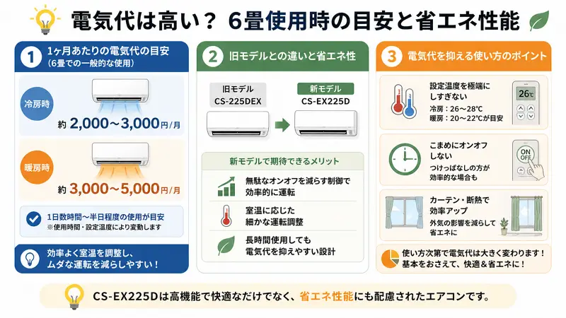 6畳用エアコンの電気代と省エネ性能をまとめた図解。①月額目安（冷房約2000〜3000円・暖房約3000〜5000円）②旧モデルとの違いと効率的な運転制御③電気代を抑える使い方（温度設定・オンオフ控えめ・断熱）を示した16:9のフラットデザイン。