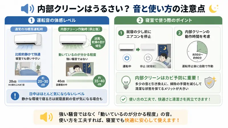 エアコンの内部クリーン音について解説した図解。左に通常運転は静か・内部クリーン時は動作音あり（約20〜40dB目安）を示し、右に就寝前停止や動作時間をずらす工夫を紹介した16:9のフラットデザイン。