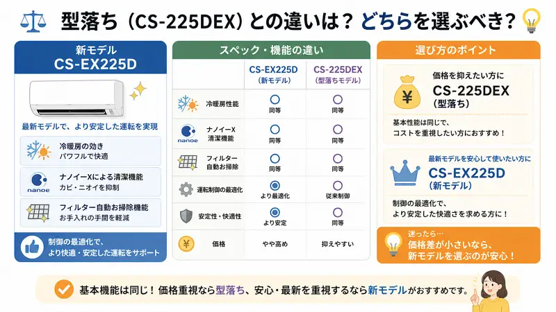 エアコン新旧モデル（CS-EX225DとCS-225DEX）の違いを比較した図解。中央で性能はほぼ同等（冷暖房・ナノイーX・自動掃除）と示し、右側で価格重視は型落ち・安心重視は新モデルと選び方を整理した16:9のフラットデザイン。