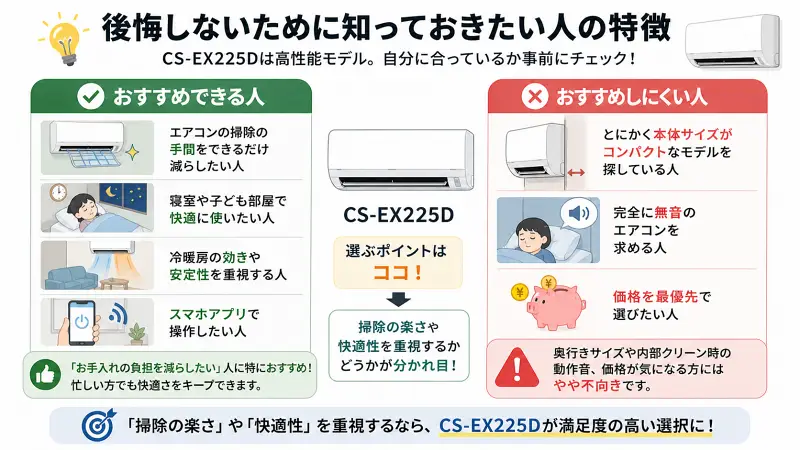 エアコンCS-EX225Dが向いている人と向いていない人を左右で比較した図解。左に掃除の手間を減らしたい・寝室で快適に使いたい・安定性重視・スマホ操作したい人、右にコンパクト重視・完全無音志向・価格最優先の人を示した16:9のフラットデザイン。