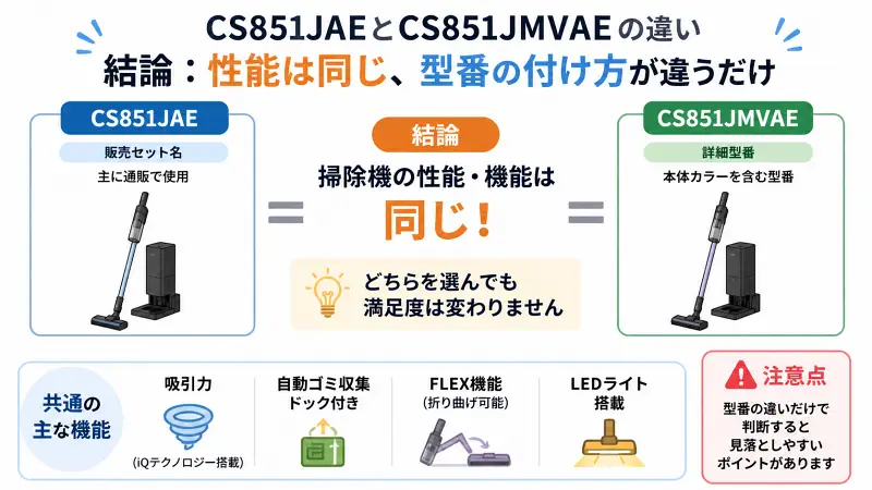 白背景のインフォグラフィックで「CS851JAEとCS851JMVAEの違い」を左右比較で図解。中央に「性能は同じ・型番の違いのみ」という結論を強調し、左右に各モデル名と特徴（販売セット名・詳細型番）を配置。下部に共通機能（吸引力・自動ゴミ収集・FLEX機能・LEDライト）をアイコン付きで整理し、右下に注意点として「型番だけで判断すると誤解しやすい」と表示した16:9構成のシンプルなフラットイラスト。
