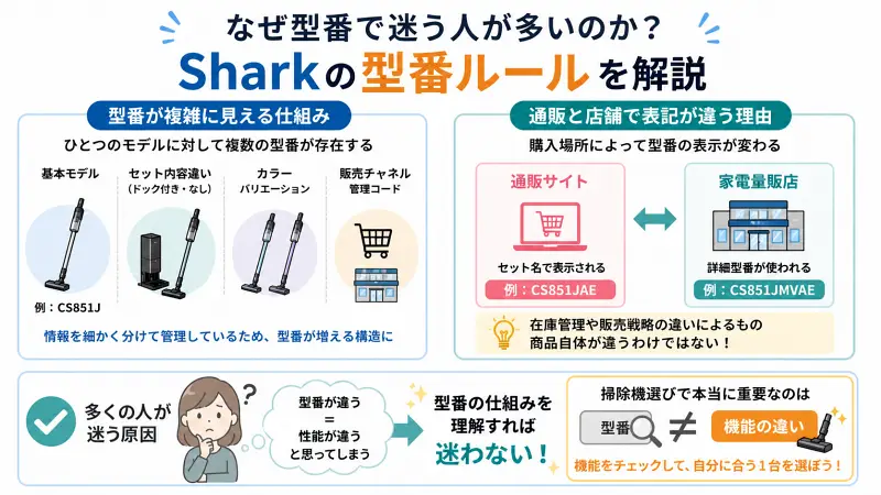 白背景の16:9インフォグラフィックで「Sharkの型番ルールと混乱の理由」を解説。左側に「型番が複雑に見える仕組み」として基本モデル・セット内容・カラー・販売チャネルの違いを図解し、右側に「通販と店舗で型番表記が違う理由」として販売サイトと家電量販店の表示差を比較。中央下に「型番は違っても商品は同じ」という注意ポイントを強調し、下部に「型番より機能を見るべき」という結論をまとめたフラットな説明図。
