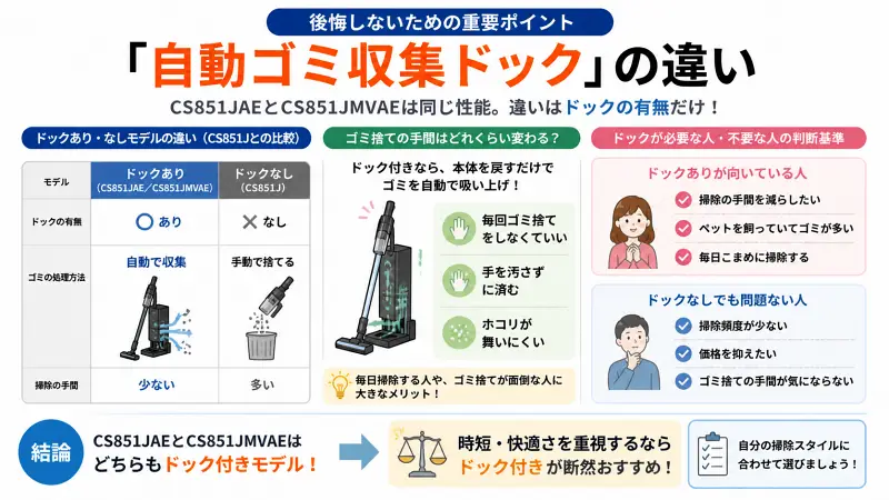 白背景の16:9インフォグラフィックで「自動ゴミ収集ドックの違いと重要性」を解説。左側にドックあり・なし（CS851Jとの比較）を表で整理し、「自動収集」と「手動ゴミ捨て」の違いをアイコン付きで表示。中央にドック付きの動作イメージ（戻すだけで自動吸引）を配置し、「手間削減・手を汚さない・ホコリ軽減」を強調。右側に「ドックが必要な人／不要な人」の条件をチェックリストで整理し、下部に「CS851JAEとCS851JMVAEはどちらもドック付きで差はない」という結論を明示したフラット構成の解説図。