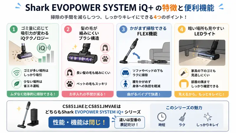 白背景の16:9インフォグラフィックで「Shark EVOPOWER SYSTEM iQ+の特徴と便利機能」を解説。4分割構成で、①ゴミ量に応じて吸引力が変わるiQテクノロジー、②髪の毛が絡みにくいブラシ構造、③かがまず掃除できるFLEX機能、④暗い場所も見やすいLEDライトをそれぞれアイコン付きで整理。下部に「CS851JAEとCS851JMVAEは同一シリーズで性能は同じ・型番違いのみ」という結論と、シリーズ全体のメリットを簡潔にまとめたフラット図解。