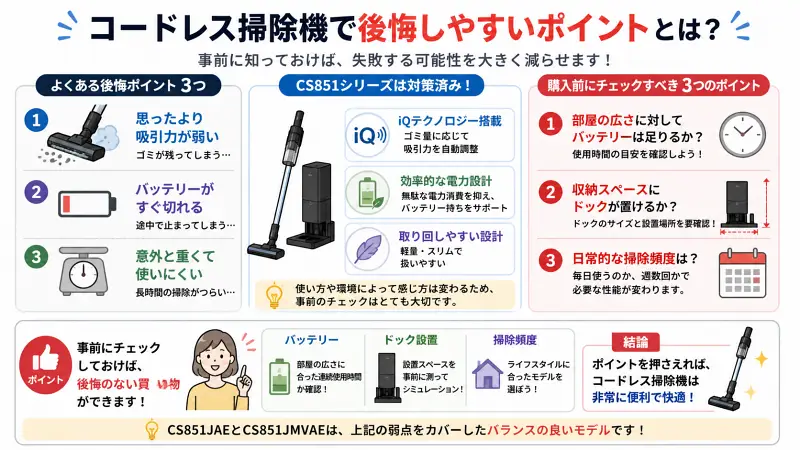 白背景の16:9インフォグラフィックで「コードレス掃除機で後悔しやすいポイント」を解説。左側に吸引力・バッテリー・重さの3つのよくある失敗例をアイコン付きで配置し、中央に「思ったより弱い・すぐ切れる・重い」といった注意点を簡潔に表示。右側にCS851シリーズの対策（iQ吸引力調整・効率的バッテリー・取り回し設計）をまとめ、下部に「購入前チェック3項目（バッテリー・ドック設置・掃除頻度）」を整理したフラット構成の図解。