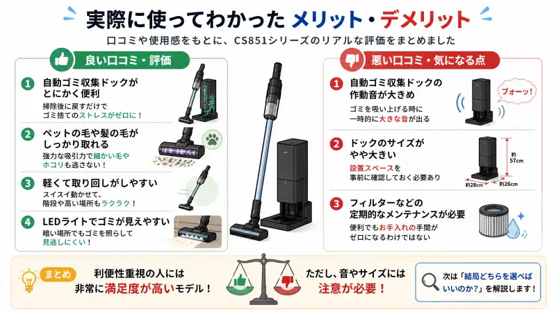白背景の16:9インフォグラフィックで「コードレス掃除機の実際のメリット・デメリット」を解説。左側に良い口コミ（ドックの便利さ・吸引力・軽さ・LEDライト）をアイコン付きで整理し、中央に掃除機本体のイメージを配置。右側に悪い口コミ（ドック作動音・サイズ・メンテナンス必要性）を警告アイコン付きで表示。下部に「利便性は高いが音と設置スペースに注意」という結論をまとめたフラットな比較図。