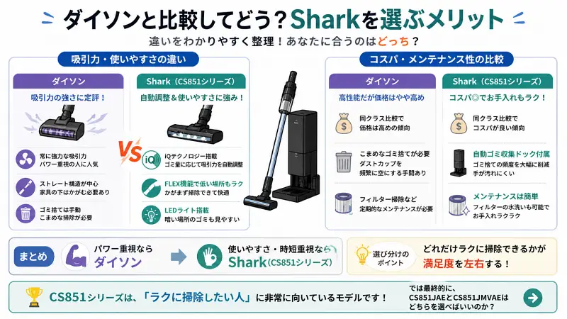 白背景の16:9インフォグラフィックで「ダイソンとShark（CS851シリーズ）の比較」を解説。左側に吸引力・使いやすさの違いとしてダイソンは高吸引力重視、SharkはiQ自動調整・FLEX機能・LEDライトで使いやすさ重視と整理。右側にコスパ・メンテナンス比較としてダイソンは価格高め・こまめなゴミ捨て必要、Sharkはコスパ良好・自動ゴミ収集ドックで手間削減を図解。中央に両者の対比を視覚化し、下部に「パワー重視はダイソン／ラクさ重視はShark」という結論をまとめたフラット構成図。