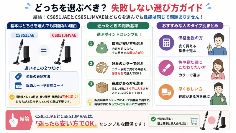 白背景の16:9インフォグラフィックで「CS851JAEとCS851JMVAEの失敗しない選び方ガイド」を解説。左側に“性能は同じ・違いは型番と販売ルートのみ”という前提を表示し、中央に「価格・カラー・在庫で選ぶ」という3つの判断基準をアイコン付きで整理。右側に「価格重視・見た目重視・すぐ欲しい人」のタイプ別おすすめを分かりやすく分類し、下部に「迷ったら安い方でOK」という結論を強調したフラット構成の図解。