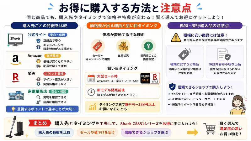 白背景の16:9インフォグラフィックで「コードレス掃除機をお得に購入する方法と注意点」を解説。左側に公式サイト・Amazon・楽天・家電量販店の特徴をアイコン付きで比較し、中段に価格差が出る理由（セール・在庫・販売店設定）と狙い目タイミング（大型セール・新モデル前後）を整理。右側に偽物・並行輸入品の注意点として極端に安い商品や保証不明のリスクを警告表示し、下部に「信頼できるショップで購入するのが安全」という結論をまとめたフラット構成図。