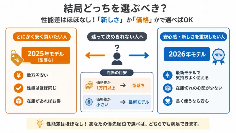 2025年モデルと2026年モデルの選び方を比較した図解。価格重視なら型落ちモデル、新しさや安心感重視なら最新モデルを推奨し、価格差1万円以上なら型落ちを選ぶ判断基準を示している。