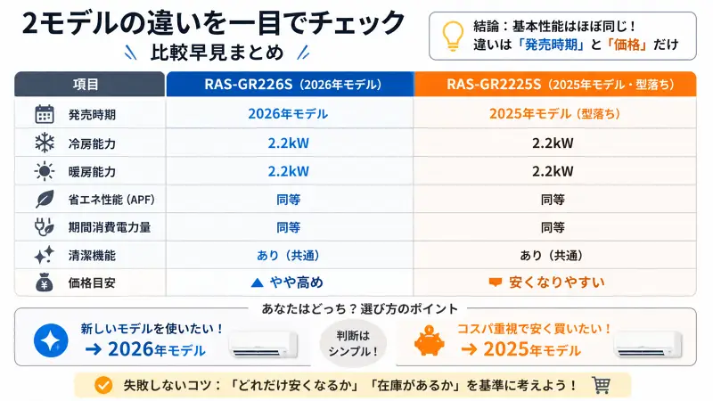 2026年モデルと2025年モデルのエアコンを比較した早見表。冷暖房能力や省エネ性能は同等で、違いは発売時期と価格のみ。新しさ重視なら2026年モデル、価格重視なら2025年モデルがおすすめと示している。