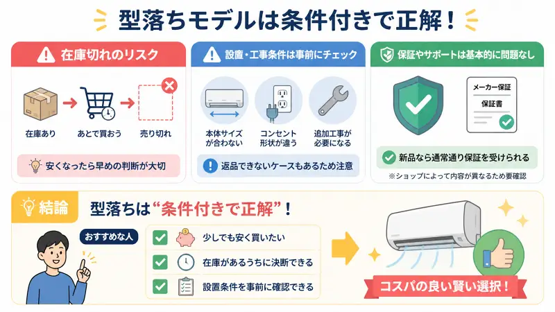 型落ちモデルの購入判断ポイントを示した図解。左に在庫切れリスク（後回しで売り切れ）、中央に設置・工事条件（サイズ不一致・コンセント違い・追加工事）、右に保証問題なし（メーカー保証あり）。下部に「安さ重視・即決・事前確認できる人はおすすめ」と結論を示す16:9インフォグラフィック。