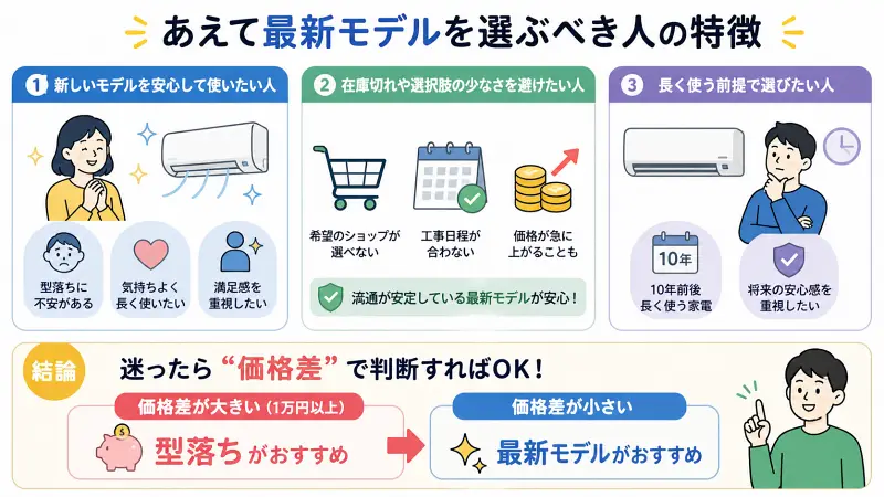 最新モデルを選ぶべき人の特徴を示した16:9図解。左に「安心感・満足感重視」、中央に「在庫安定・選択肢確保」、右に「長期使用前提」を配置。下部に結論として「価格差が大きい→型落ち」「価格差が小さい→最新モデル」と判断基準を示している。