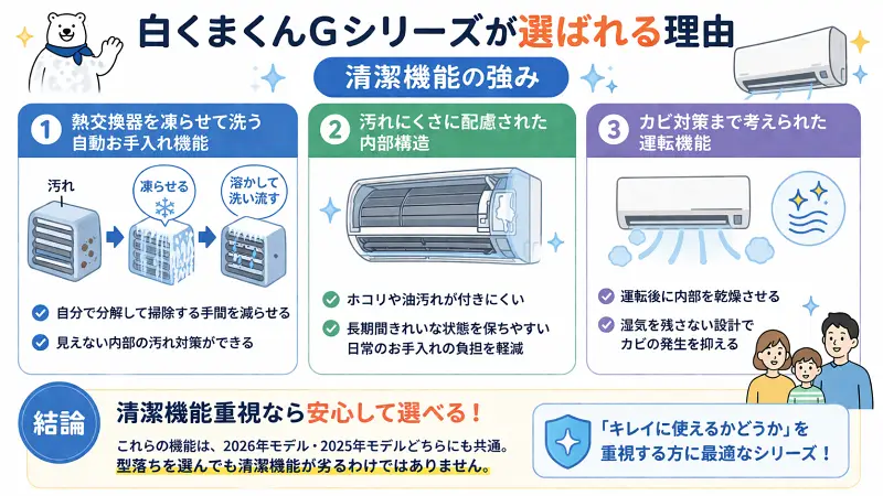 白くまくんGシリーズの清潔機能を解説した16:9図解。左に「凍結洗浄（凍らせる→溶かす→洗浄）」、中央に「汚れにくい内部構造」、右に「カビ対策（乾燥運転）」を配置。下部に「2025年・2026年モデル共通で清潔機能は同じ」と結論を示している。