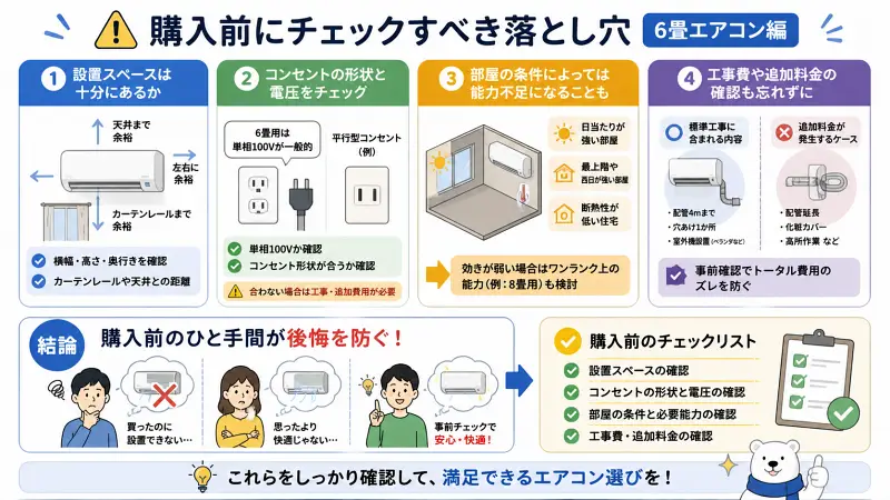 6畳用エアコン購入前のチェックポイントをまとめた16:9図解。左から「設置スペースの余裕」「コンセント形状と電圧」「部屋条件による能力不足」「工事費・追加料金」を4項目で表示。下部に「事前確認で後悔を防ぐ」とチェックリスト形式の結論を示している。