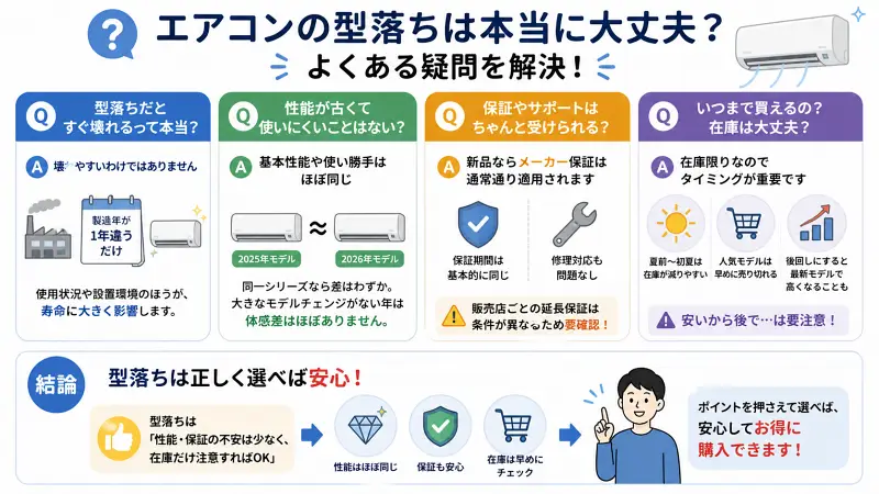 エアコンの型落ちに関する疑問を解決する16:9図解。左から「壊れやすい？→問題なし」「性能は古い？→ほぼ同じ」「保証は？→通常通り」「在庫は？→早め判断が重要」をQ&A形式で表示。下部に「性能・保証は安心、在庫だけ注意」と結論を示している。