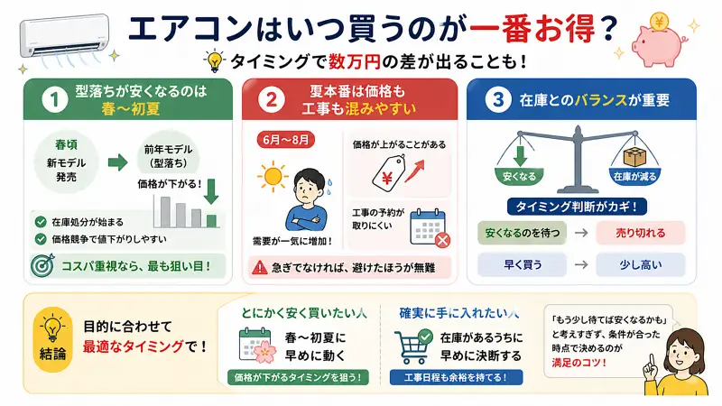 エアコンの最適な購入時期を解説した16:9図解。左に「春〜初夏は型落ちが安い」、中央に「夏は価格上昇・工事混雑」、右に「安さと在庫のバランスが重要」を配置。下部に「安さ重視は春に早め、確実性重視は在庫があるうちに決断」と結論を示している。