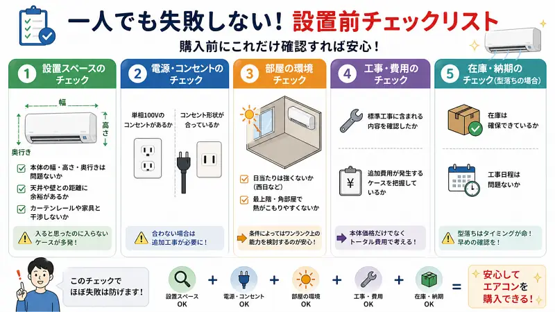エアコン設置前のチェックポイントをまとめた16:9図解。左から「設置スペース」「電源・コンセント」「部屋環境」「工事・費用」「在庫・納期」の5項目をチェック形式で表示。下部に「事前確認で失敗を防げる」と結論を示している。