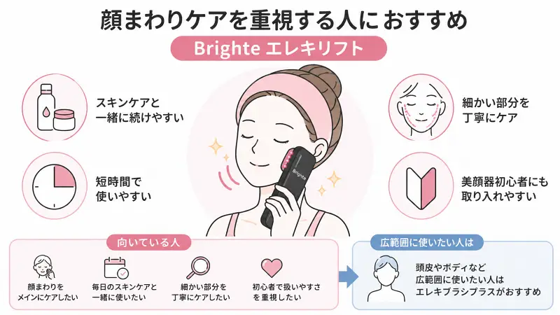 Brighteエレキリフトを顔まわりに使用する女性のイラストと、「スキンケアと併用しやすい」「細部ケア向き」「初心者向け」などの特徴を整理した16:9のフラットデザイン図解