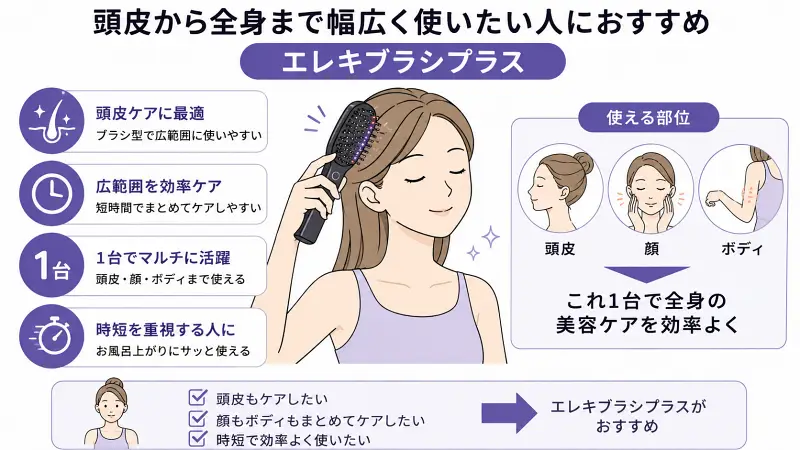 エレキブラシプラスを頭皮に使用する女性イラストと、「頭皮・顔・ボディ対応」「時短ケア」「広範囲を効率よく使える」特徴をまとめた16:9フラットデザイン図解