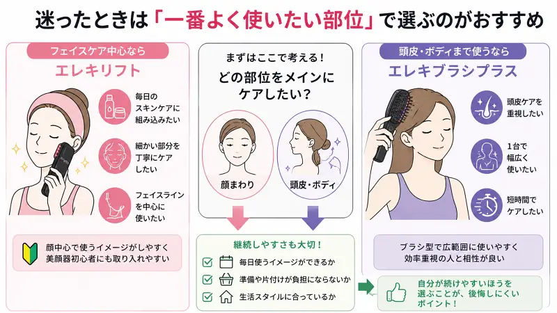エレキリフトとエレキブラシプラスを「顔まわり重視」「頭皮・全身重視」で比較し、自分が最も使いたい部位で選ぶポイントを整理した16:9フラットデザイン図解