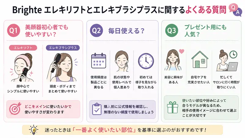 Brighteエレキリフトとエレキブラシプラスのよくある質問を、「初心者向け」「毎日使えるか」「プレゼント用途」の3項目で比較整理した16:9フラットデザイン図解