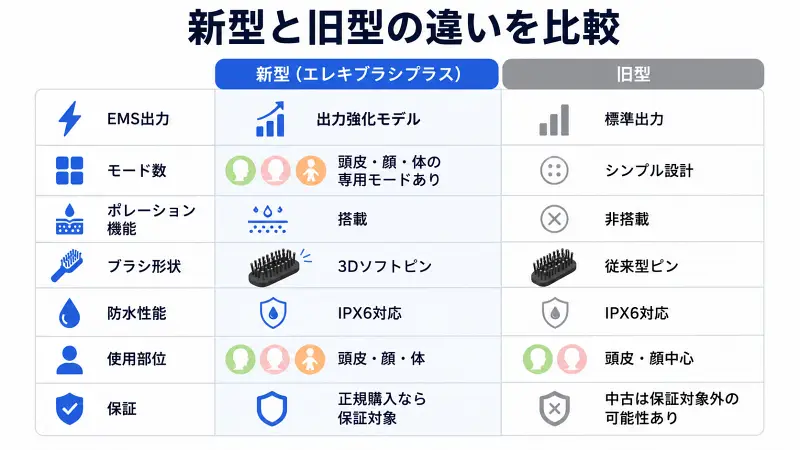 新型エレキブラシプラスと旧型の違いを16:9比較表で整理したイラスト図解。EMS出力、モード数、ポレーション機能、ブラシ形状、使用部位、保証対応などを左右比較で視覚化。