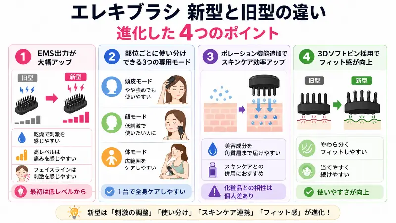エレキブラシ新型と旧型の違いを4項目で比較した16:9インフォグラフィック。EMS出力アップ、部位別3モード、ポレーション機能追加、3Dソフトピン採用によるフィット感向上をイラスト付きで整理。