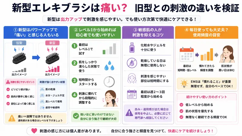 新型エレキブラシの刺激や痛みについて解説した16:9図解。旧型とのEMS刺激の違い、初心者向けの使い方、敏感肌で刺激を抑えるコツ、毎日の使用頻度の目安をイラスト付きで整理。