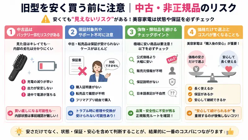 旧型エレキブラシを中古や非正規品で購入する際の注意点をまとめた16:9図解。バッテリー劣化、保証対象外、偽物チェック、価格重視によるリスクを4項目で比較し、正規購入の重要性を解説。