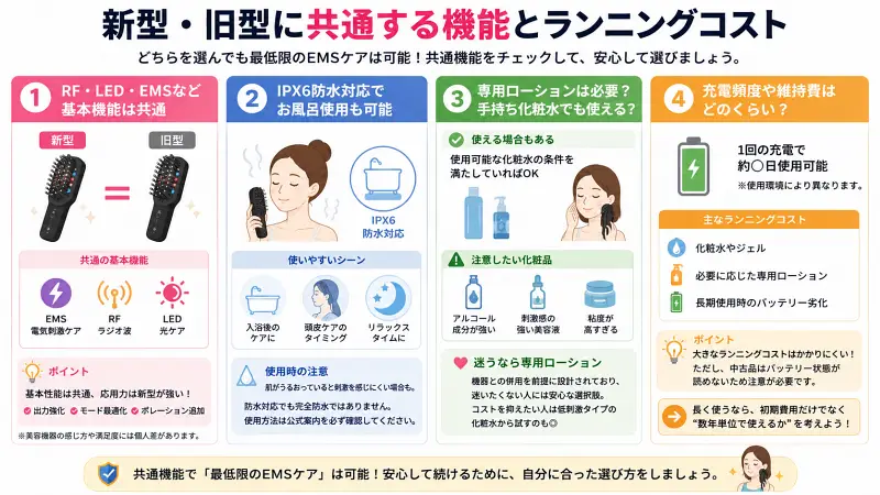 新型・旧型エレキブラシに共通する機能とランニングコストをまとめた16:9図解。EMS・RF・LED機能、防水性能、化粧水利用、維持費やバッテリー劣化について、共通点と注意点を整理して解説。