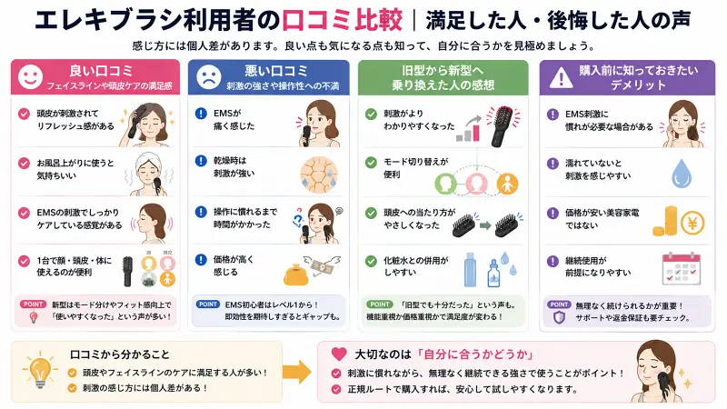 エレキブラシ利用者の口コミを比較した16:9図解。満足した人の声、刺激への不満、旧型から新型へ乗り換えた感想、購入前に知りたいデメリットを4項目で整理し、使用感の個人差も解説。