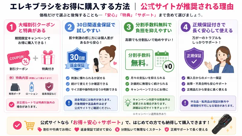 エレキブラシを公式サイトで購入するメリットをまとめた16:9図解。割引クーポン、30日返金保証、分割手数料無料、正規保証対応を4項目で整理し、非正規購入との違いも解説。