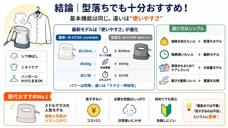 alt="パナソニック衣類スチーマーの最新モデルと型落ちモデルの違いを比較した図解。基本性能は共通で、違いは使いやすさが中心。最新モデルは軽量・大容量・高速立ち上がりが特徴で、価格重視なら型落ち、時短重視なら最新モデルがおすすめと整理している16:9インフォグラフィック"