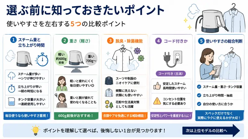 パナソニック衣類スチーマーを選ぶ前の比較ポイントを整理した16:9図解。スチーム量・立ち上がり時間・重さ・脱臭除菌機能・コード付きモデルの特徴をイラスト付きで比較し、「使いやすさ重視」が重要だと説明している。