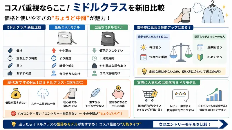 パナソニック衣類スチーマーのミドルクラス新旧比較をまとめた16:9図解。最新ミドルモデルと型落ちミドルモデルを価格・立ち上がり時間・重さ・おすすめ度で比較し、「コスパ重視なら型落ちミドルがおすすめ」と整理している。