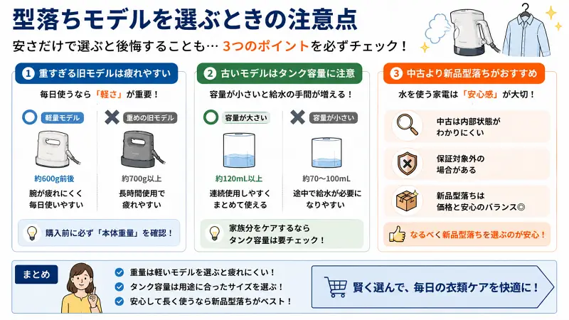 型落ちのパナソニック衣類スチーマーを選ぶ際の注意点をまとめた16:9図解。重すぎる旧モデル・小さいタンク容量・中古購入のリスクを比較し、「軽量モデル」「大容量タンク」「新品型落ち」が失敗しにくい選び方だと解説している。