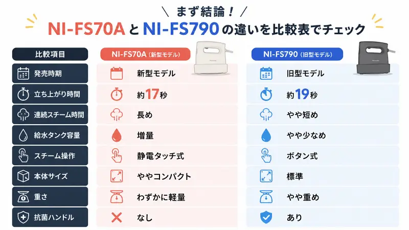 「NI-FS70AとNI-FS790の違いを比較した16:9図解。立ち上がり時間、連続スチーム、給水タンク、操作方式、本体サイズ、重さなどを左右比較でわかりやすく整理した衣類スチーマー比較表」