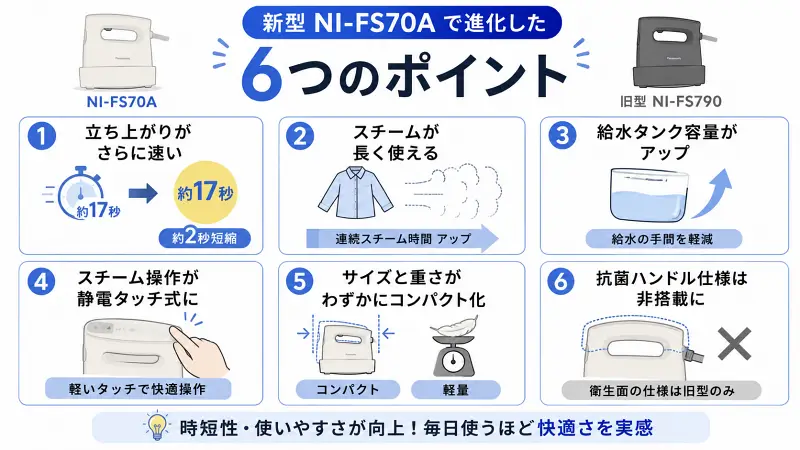 「NI-FS70Aで進化した6つのポイント」を比較した16:9図解。立ち上がり時間短縮、連続スチーム向上、給水タンク増量、静電タッチ操作、軽量コンパクト化、抗菌ハンドル非搭載をイラスト付きで整理した比較インフォグラフィック。
