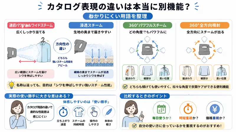 パナソニック衣類スチーマーのカタログ用語の違いを整理した16:9図解。「連続パワフル＆ワイドスチーム」「浸透スチーム」「360°パワフルスチーム」「360°全方向噴射」の意味をイラストで比較し、実際は使いやすさ重視で選ぶのがおすすめと解説したインフォグラフィック。