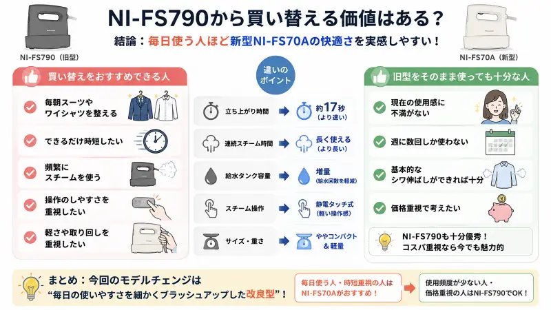 NI-FS790からNI-FS70Aへ買い替える価値を整理した16:9比較図解。毎日使う人・時短重視の人には新型がおすすめ、一方で使用頻度が少ない人やコスパ重視なら旧型でも十分と解説。立ち上がり速度、スチーム時間、操作性、軽量化などの違いをイラストでわかりやすく比較したインフォグラフィック。