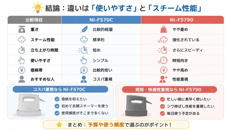 「NI-FS70CとNI-FS790の違いを比較した16:9の図解。重さ・スチーム性能・立ち上がり時間・価格帯・おすすめな人を左右比較し、コスパ重視ならNI-FS70C、時短重視ならNI-FS790がおすすめと示しているイラスト形式の比較表。」
