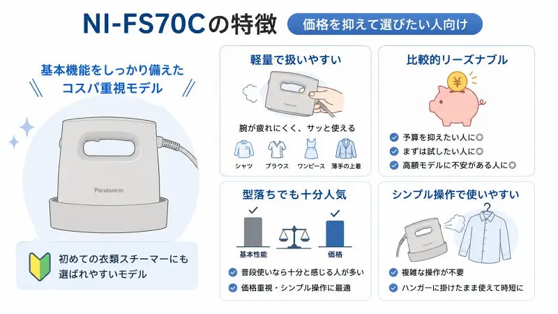 NI-FS70Cの特徴を16:9でまとめたイラスト図解。軽量で扱いやすい、比較的リーズナブル、型落ちでも人気、シンプル操作という4つの特徴を、白背景のフラットベクターデザインで整理。初心者向け・コスパ重視モデルである点を強調している。