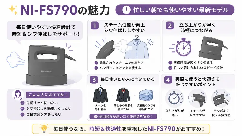 NI-FS790の魅力を16:9で整理したイラスト図解。スチーム性能向上、立ち上がりの速さ、毎日使いやすい快適設計、テンポよく使える操作感を、紫系カラーのフラットベクタースタイルで比較的シンプルに表現。忙しい朝の時短向けモデルである点を強調している。