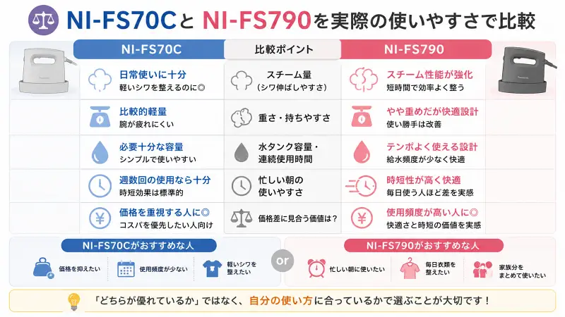 NI-FS70CとNI-FS790を使いやすさ視点で比較した16:9の図解。スチーム量、重さ、水タンク容量、時短性、価格差の価値を左右比較レイアウトで整理。NI-FS70Cは軽量・コスパ重視、NI-FS790は時短・快適性重視として、用途別おすすめユーザーもイラスト付きで分かりやすく表示している。